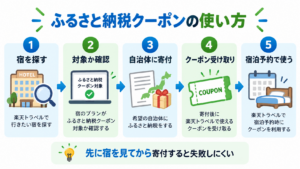 ふるさと納税クーポンの使い方